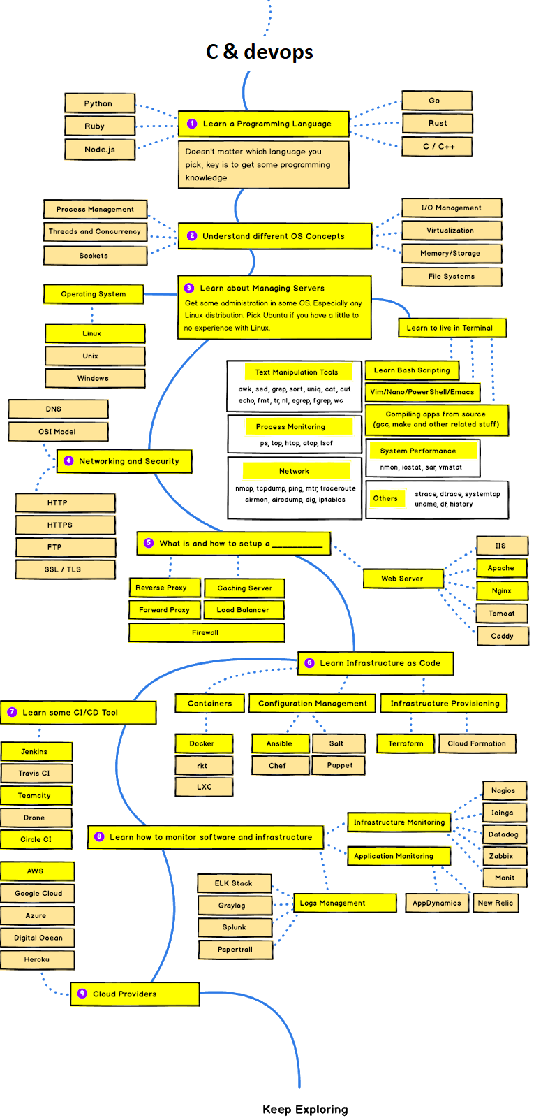 c_roadmap