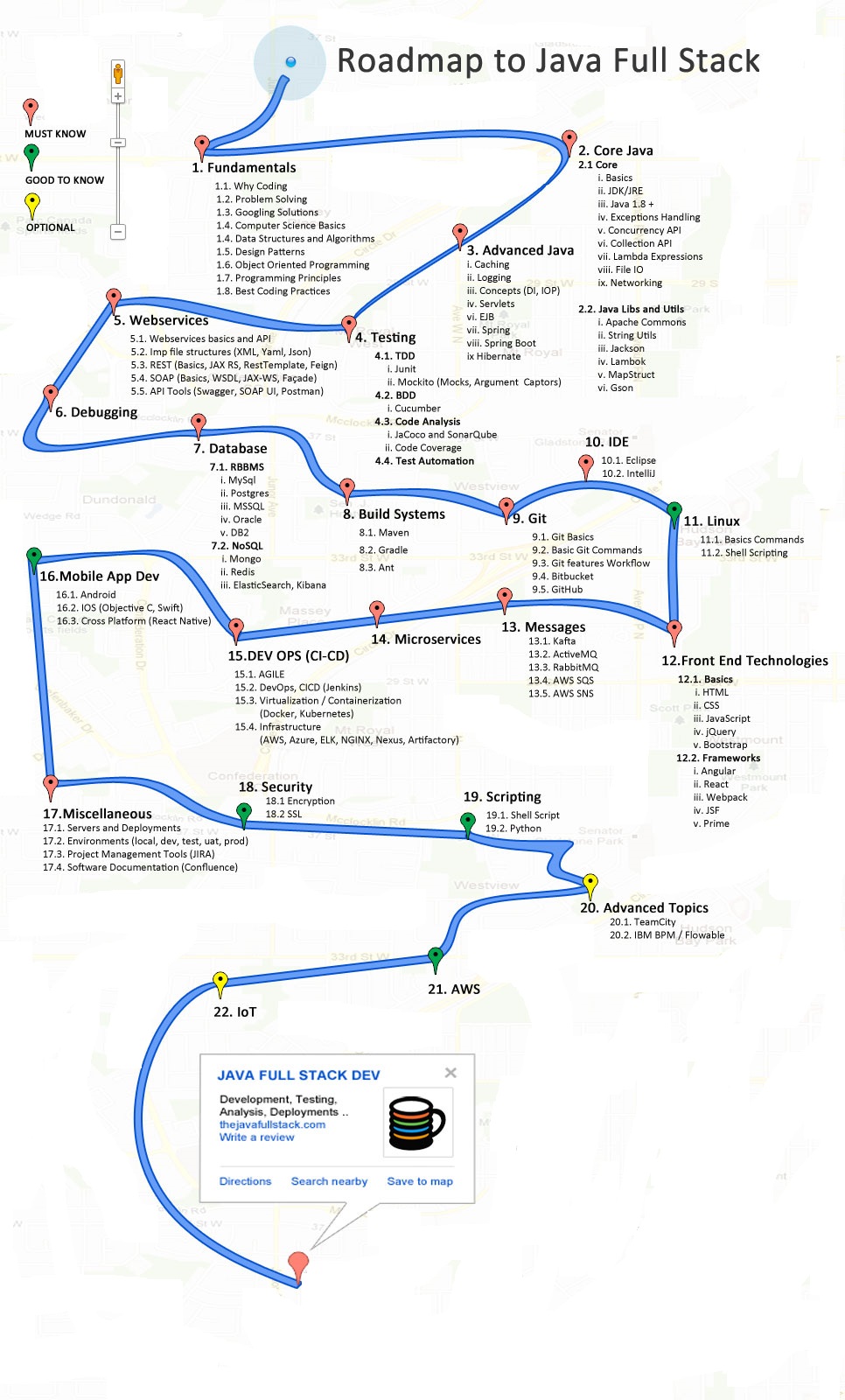 java_roadmap