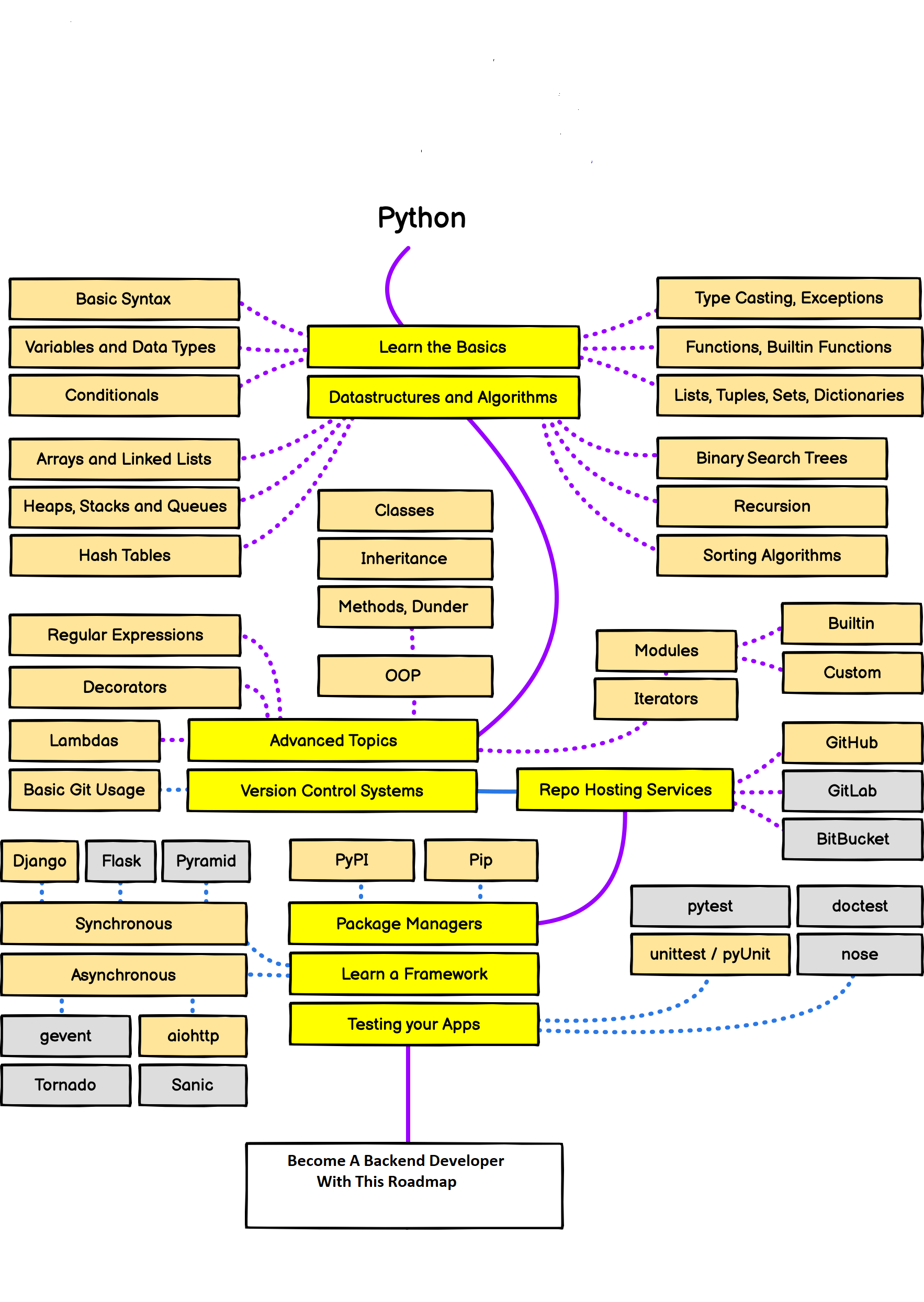 pythonn_roadmap
